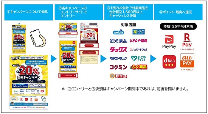 最大20％還元キャンペーン