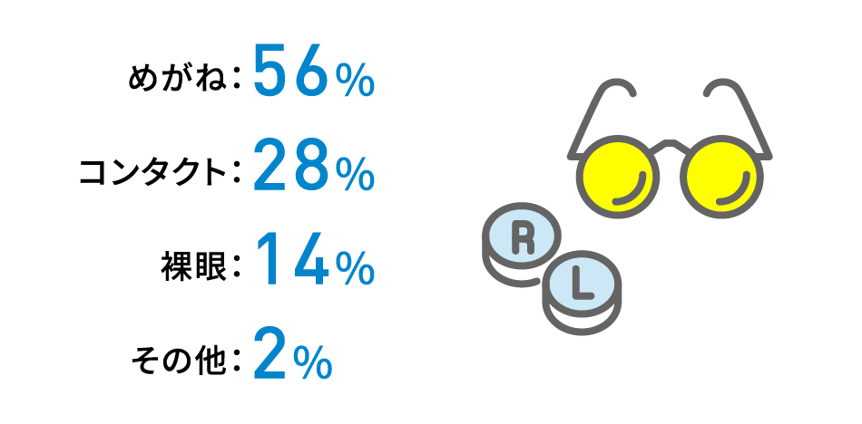 めがね：56% コンタクト：28% 裸眼：14% その他：2%
