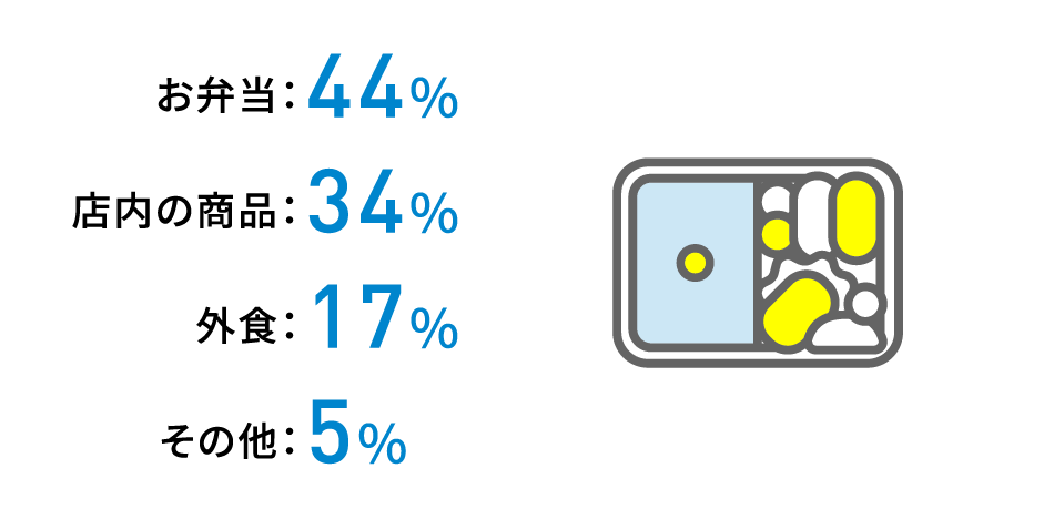 お弁当：44% 店内の商品：34% 外食：17% その他：5%