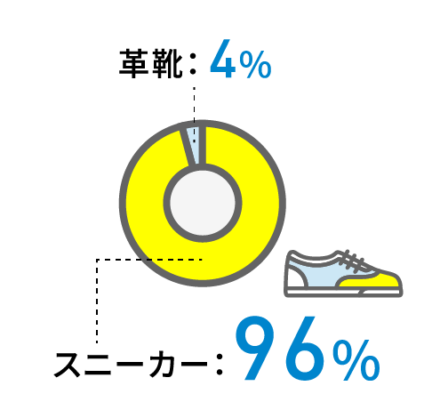 革靴：4% スニーカー：96%