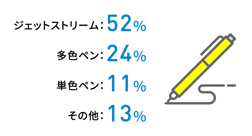 ジェットストリーム：52% 多色ペン：24% 単色ペン：11% その他：13%