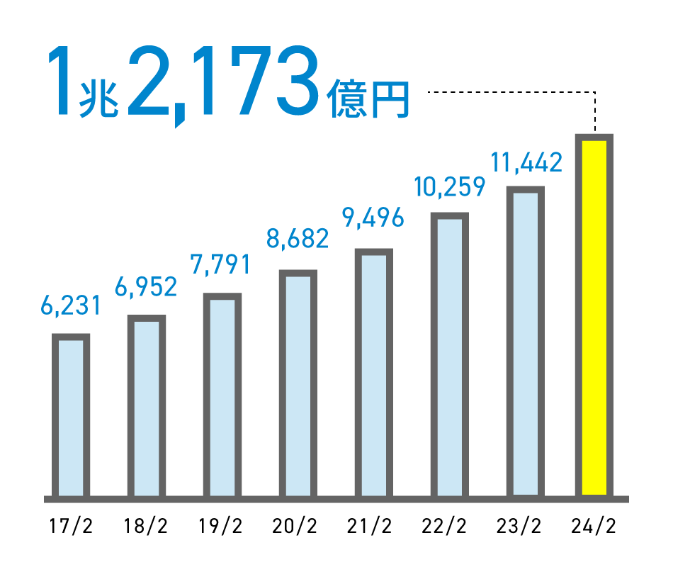 17年2月 6,231億円　18年2月 6,952億円 19年2月 7,791億円 20年2月 8,682億円 21年2月 9,496億円 22年2月 10,259億円 23年2月 11,442億円 24年2月 12,173億円