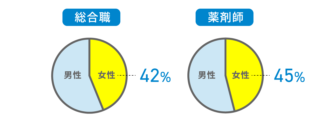 総合職 男性3,575人 女性3,019人 薬剤師 男性2,326人 女性1,823人