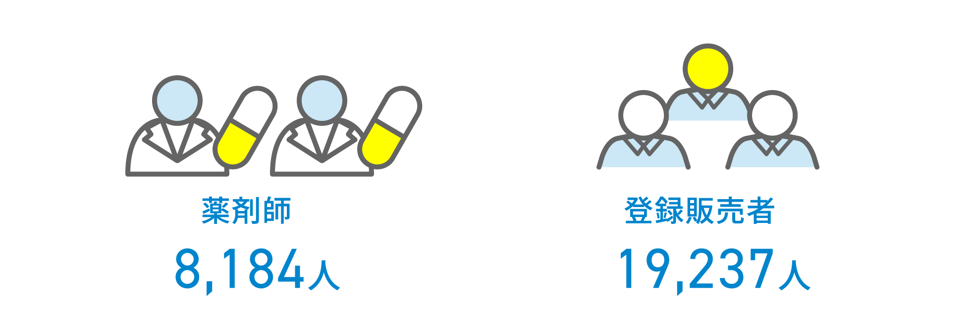 薬剤師8,184人 登録販売者19,237人