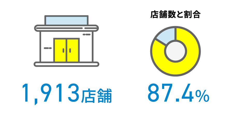 1,913店舗 店舗数と割合87.4%