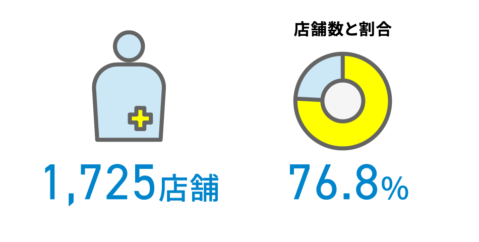1,725店舗 店舗数と割合76.8%