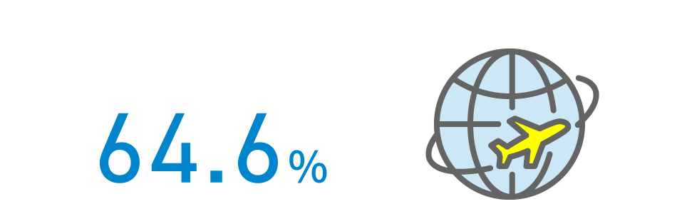 64.6%