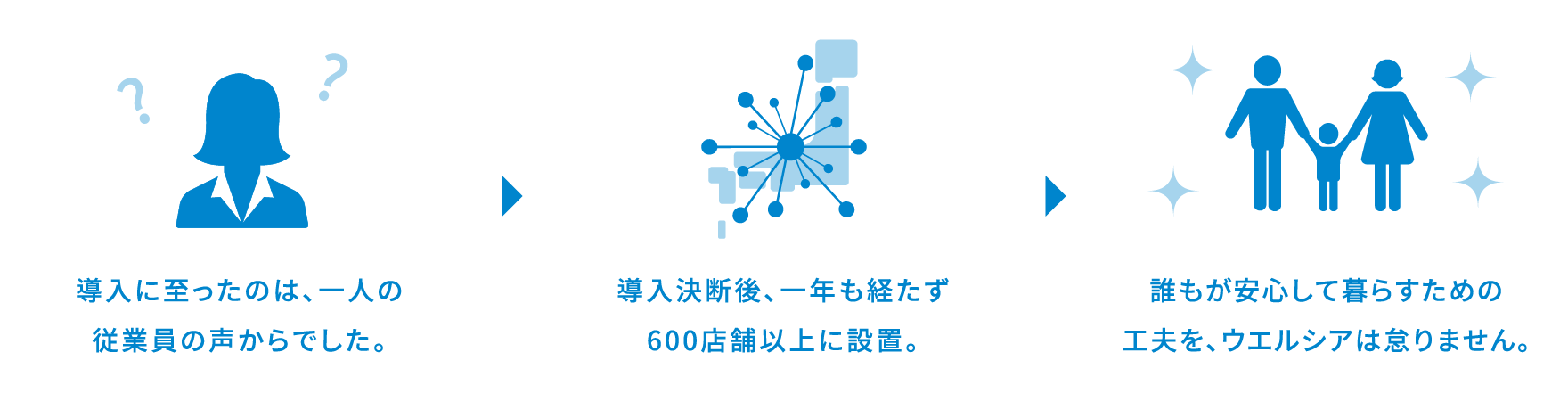 導入に至ったのは、一人の従業員の声からでした。導入決断後、一年も立たず600店舗以上に設置。誰もが安心してそこで暮らすための工夫を、ウエルシアは怠りません。