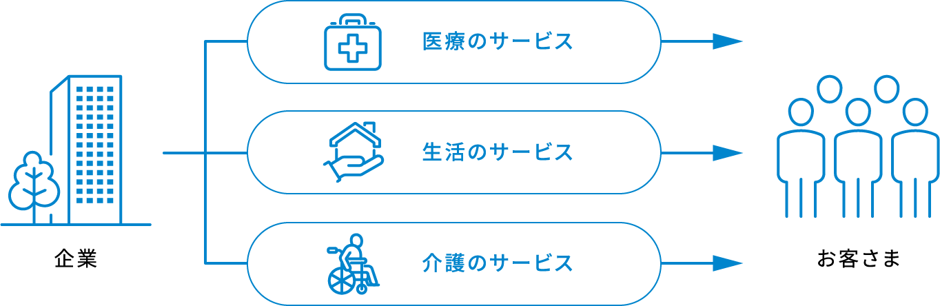 地域課題解決型の、付加価値の高いサービスの図