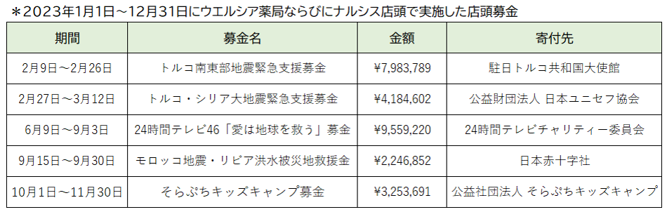 2023年 店頭募金のお礼とご報告