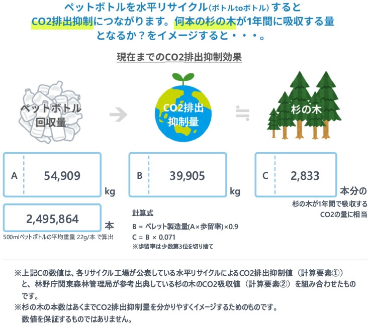 ペットボトルを水平リサイクル（ボトルtoボトル）すると、CO2排出抑制につながります。