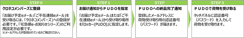 ヤマト運輸のご利用の流れ