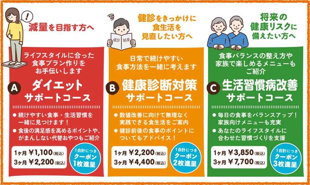 (A)ダイエットサポートコース、1ヶ月1,100円（税込）、3ヶ月2,200円（税込）。(B)健康診断対策サポートコース、1ヶ月2,200円（税込）、3ヶ月4,400円（税込）。(C)生活習慣病改善サポートコース、1ヶ月3,850円（税込）、3ヶ月7,700円（税込）。