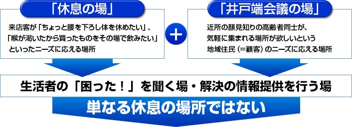 ウエルカフェは単なる休息の場所ではなく、「休息の場」と「井戸端会議の場」を合わせ、生活者の困ったを聞く場・解決の情報提供を行う場です。