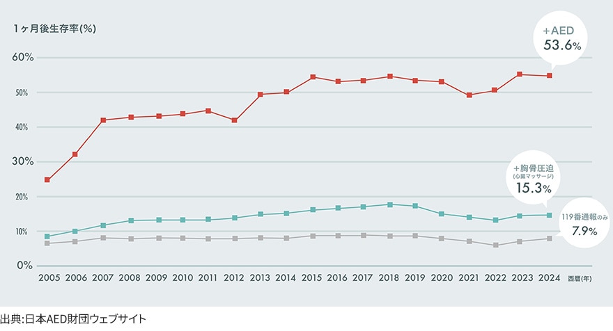 出典:日本AED財団ウェブサイト