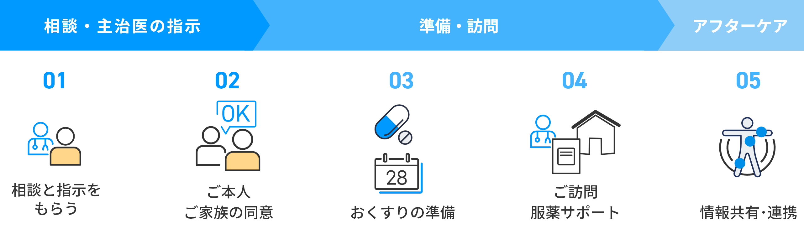 1.相談と指示をもらう。2.御本人・ご家族の同意。3.おくすりの準備。4.ご訪問服薬サポート。5.情報共有・連携。